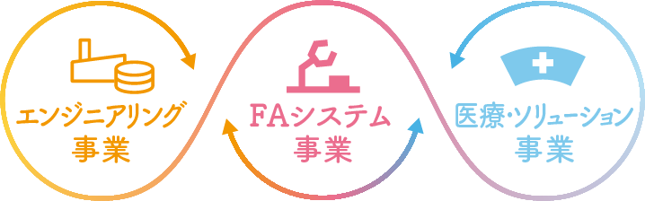 エンジニアリング事業、FAシステム事業、医療・ソリューション事業が連携