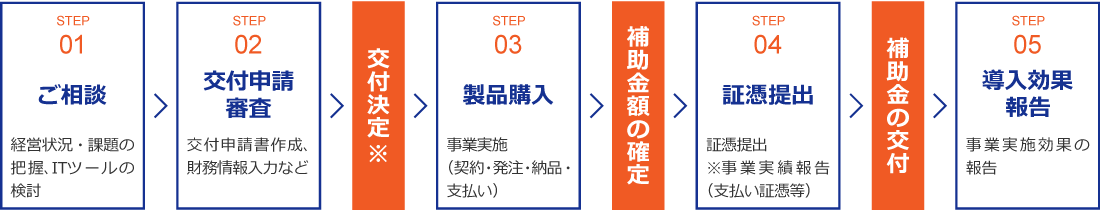 手続きに関するフロー図