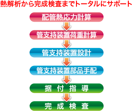 配管支持装置(配管サポート)の熱解析から完成検査までをトータルサポート