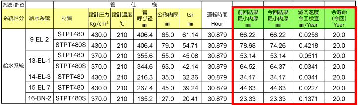 減肉速度計算表