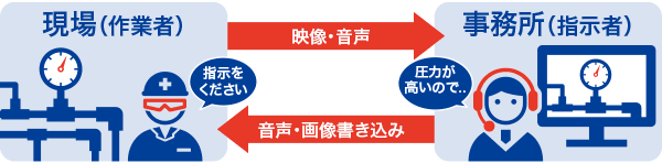 現場作業者と事務所間での意思疎通が容易に