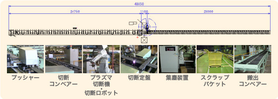 イメージ　プラズマ切断機+切断ライン