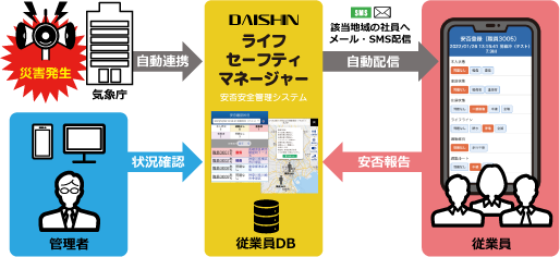 安否確認のフロー図